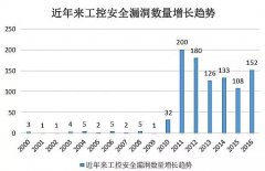 收集空间取工业物理空间逐步体